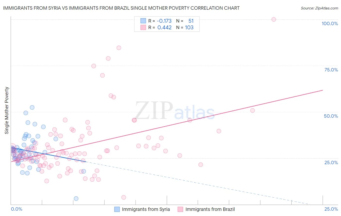 Immigrants from Syria vs Immigrants from Brazil Single Mother Poverty