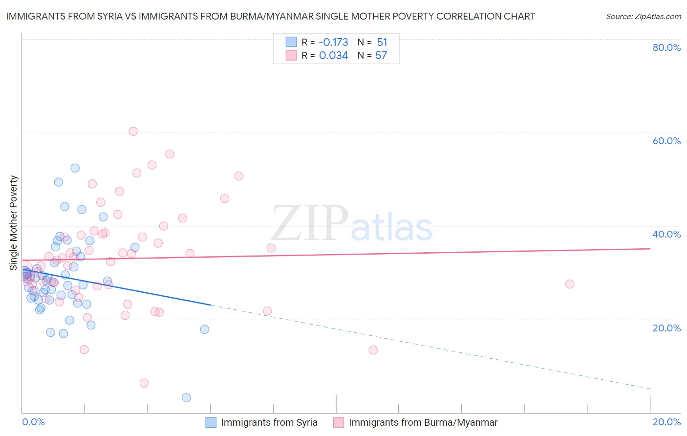 Immigrants from Syria vs Immigrants from Burma/Myanmar Single Mother Poverty