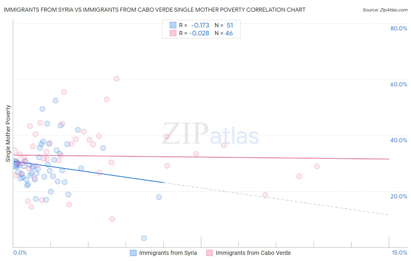 Immigrants from Syria vs Immigrants from Cabo Verde Single Mother Poverty