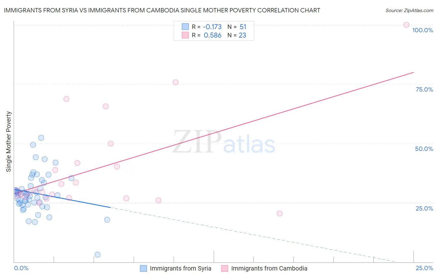 Immigrants from Syria vs Immigrants from Cambodia Single Mother Poverty