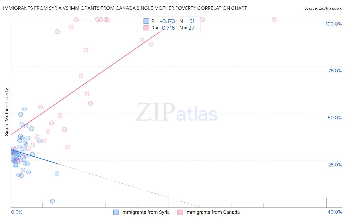 Immigrants from Syria vs Immigrants from Canada Single Mother Poverty