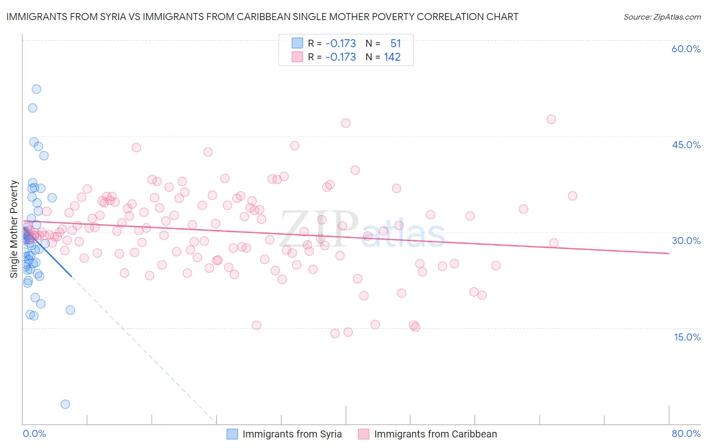 Immigrants from Syria vs Immigrants from Caribbean Single Mother Poverty