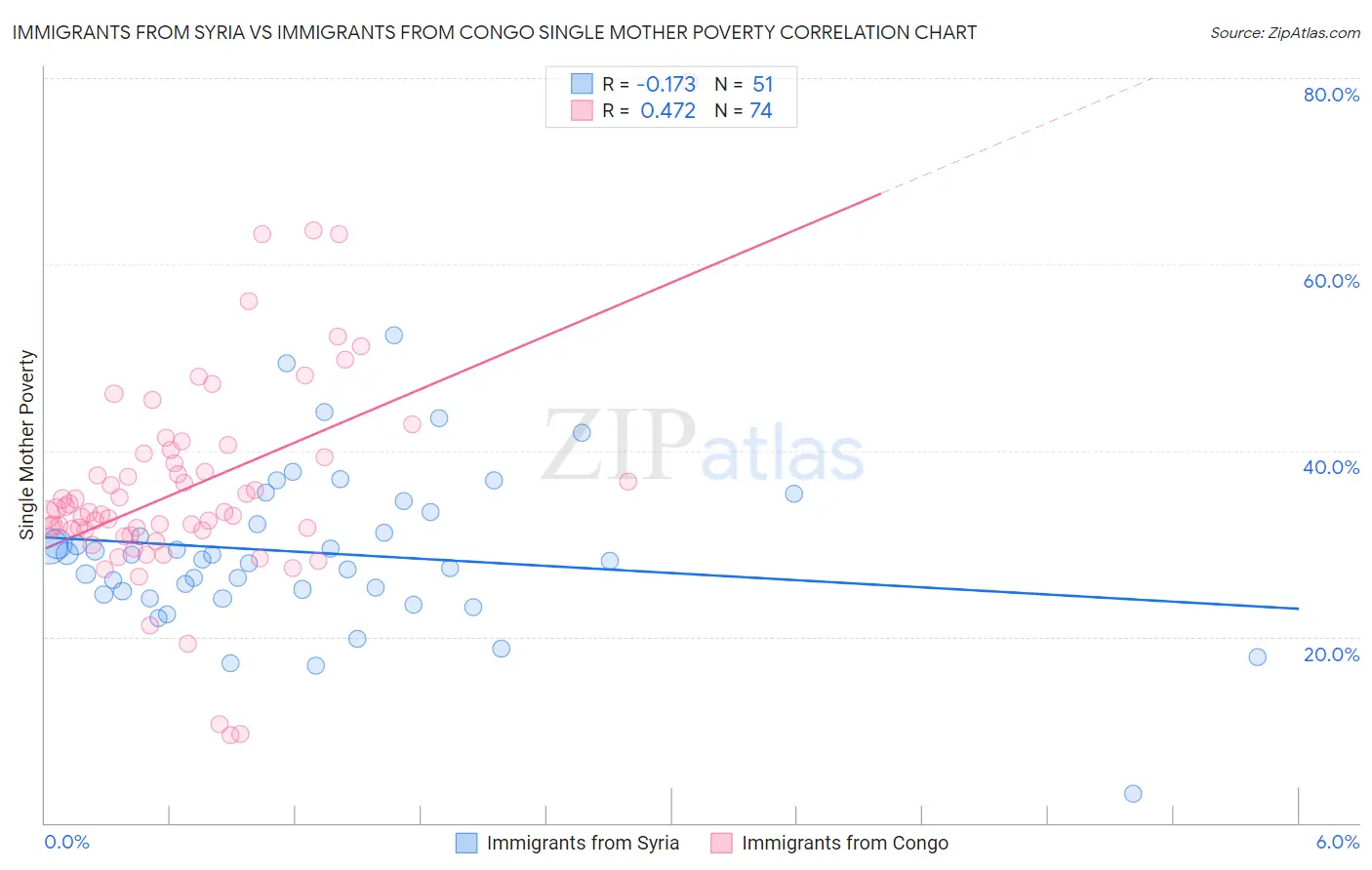 Immigrants from Syria vs Immigrants from Congo Single Mother Poverty