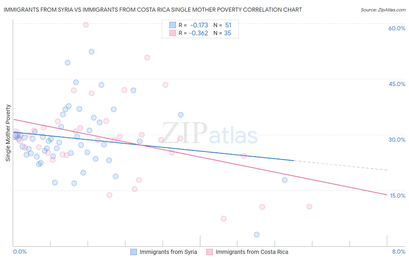 Immigrants from Syria vs Immigrants from Costa Rica Single Mother Poverty