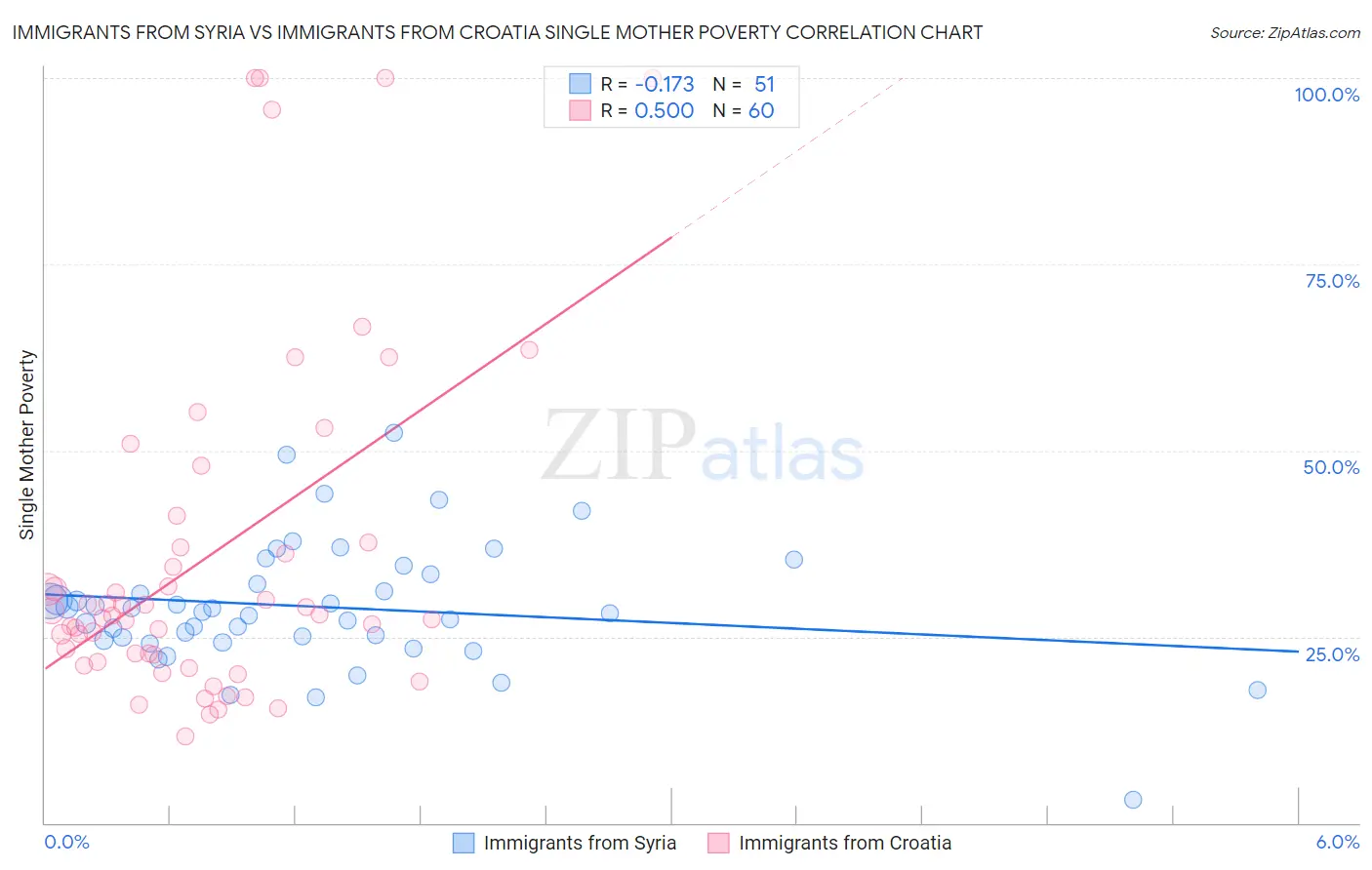 Immigrants from Syria vs Immigrants from Croatia Single Mother Poverty