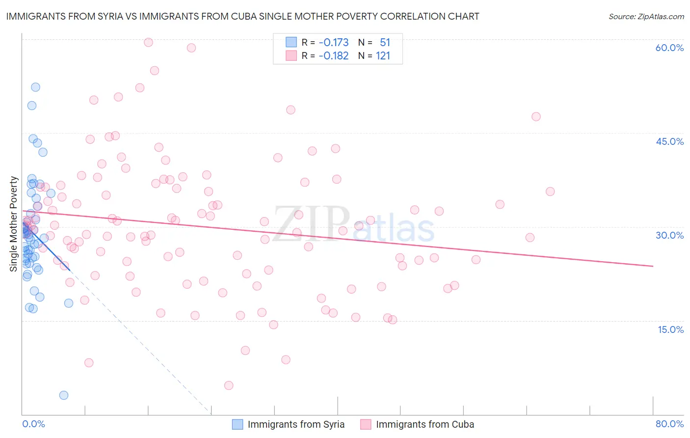 Immigrants from Syria vs Immigrants from Cuba Single Mother Poverty