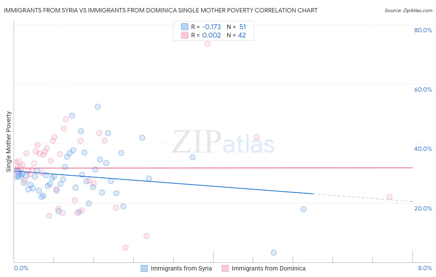 Immigrants from Syria vs Immigrants from Dominica Single Mother Poverty