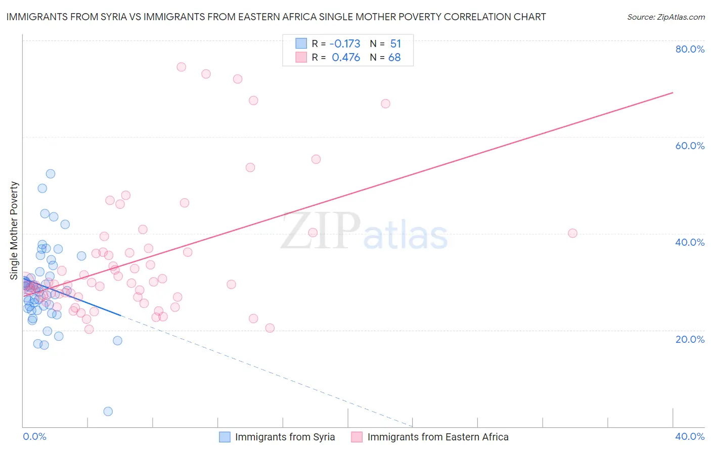 Immigrants from Syria vs Immigrants from Eastern Africa Single Mother Poverty