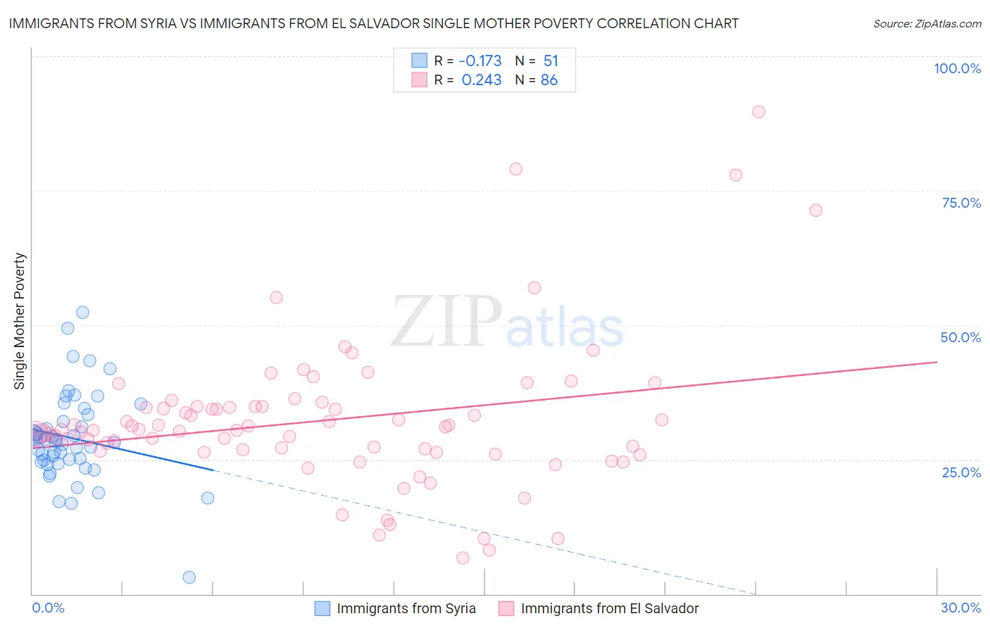 Immigrants from Syria vs Immigrants from El Salvador Single Mother Poverty