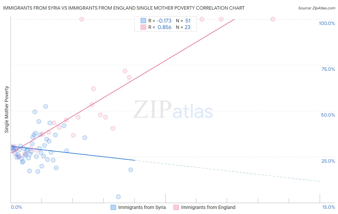 Immigrants from Syria vs Immigrants from England Single Mother Poverty