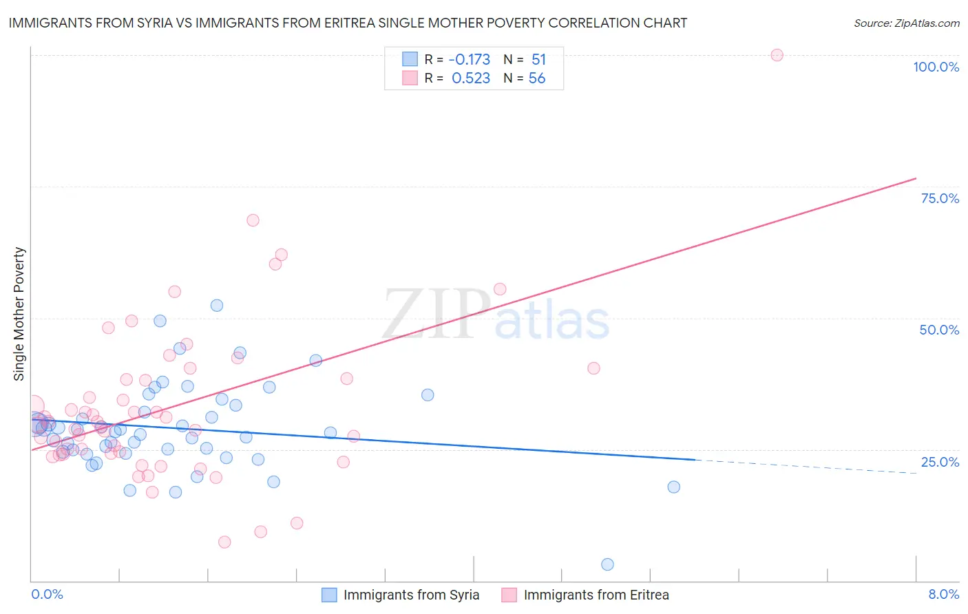 Immigrants from Syria vs Immigrants from Eritrea Single Mother Poverty