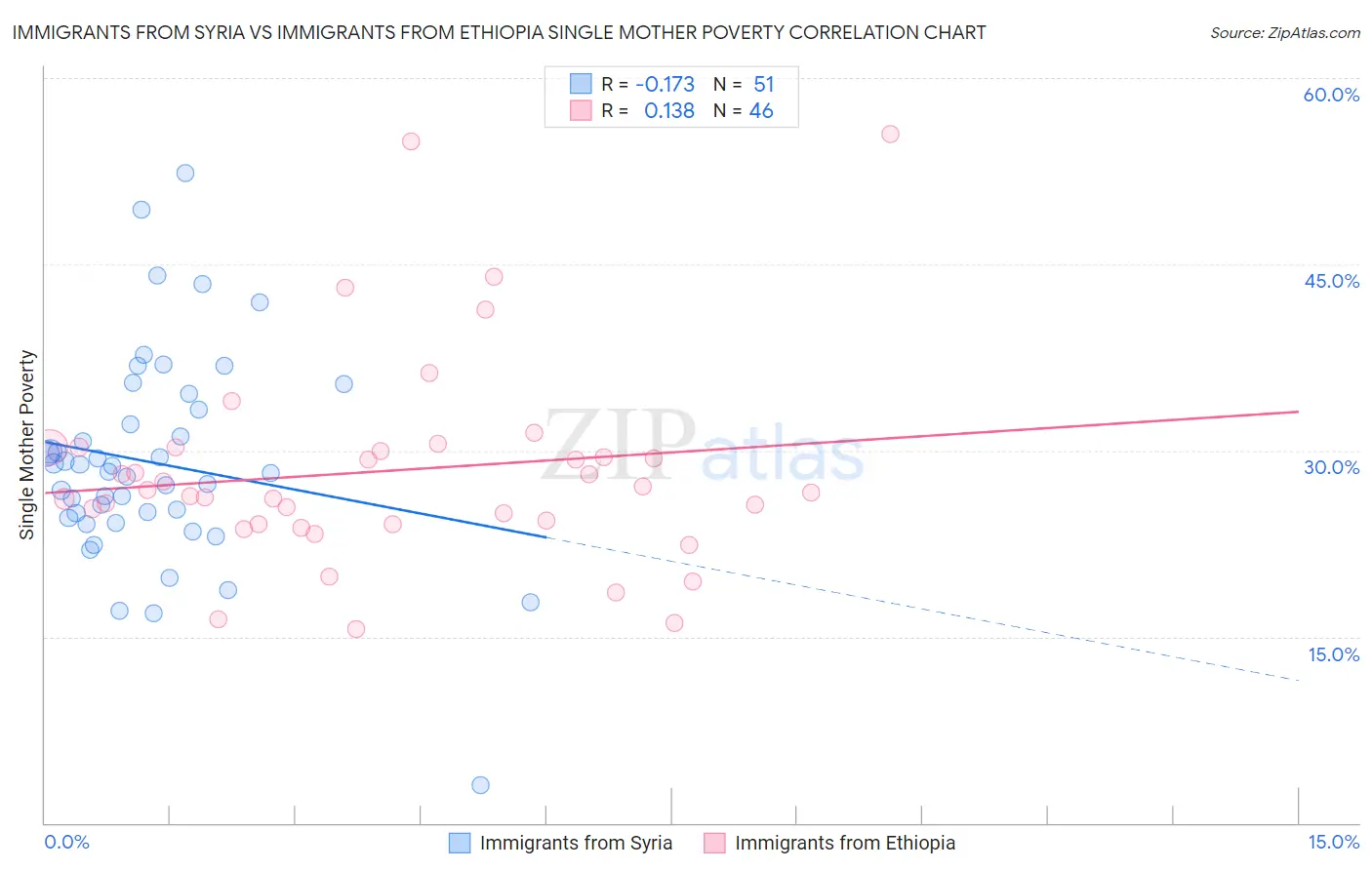 Immigrants from Syria vs Immigrants from Ethiopia Single Mother Poverty