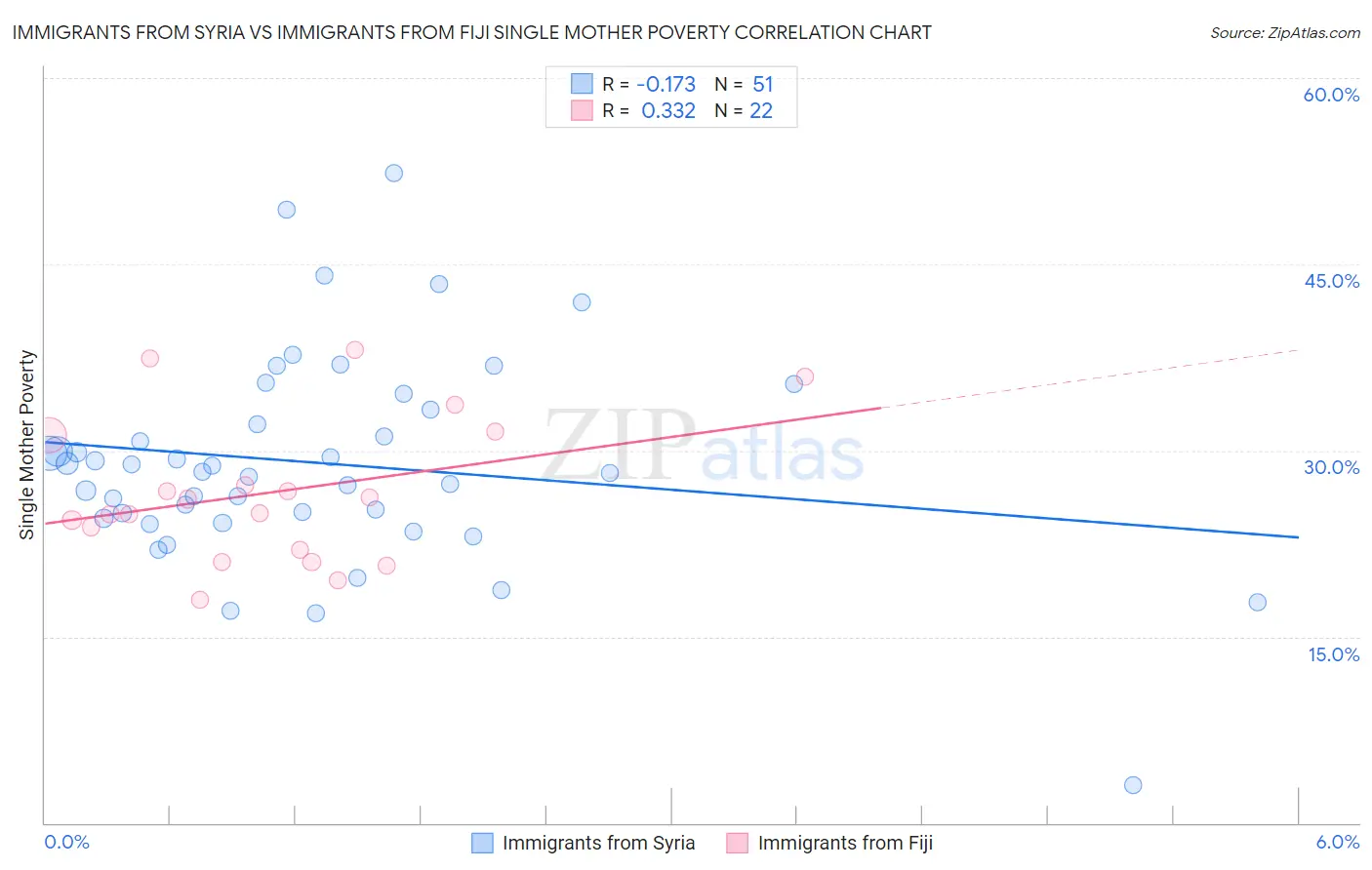 Immigrants from Syria vs Immigrants from Fiji Single Mother Poverty