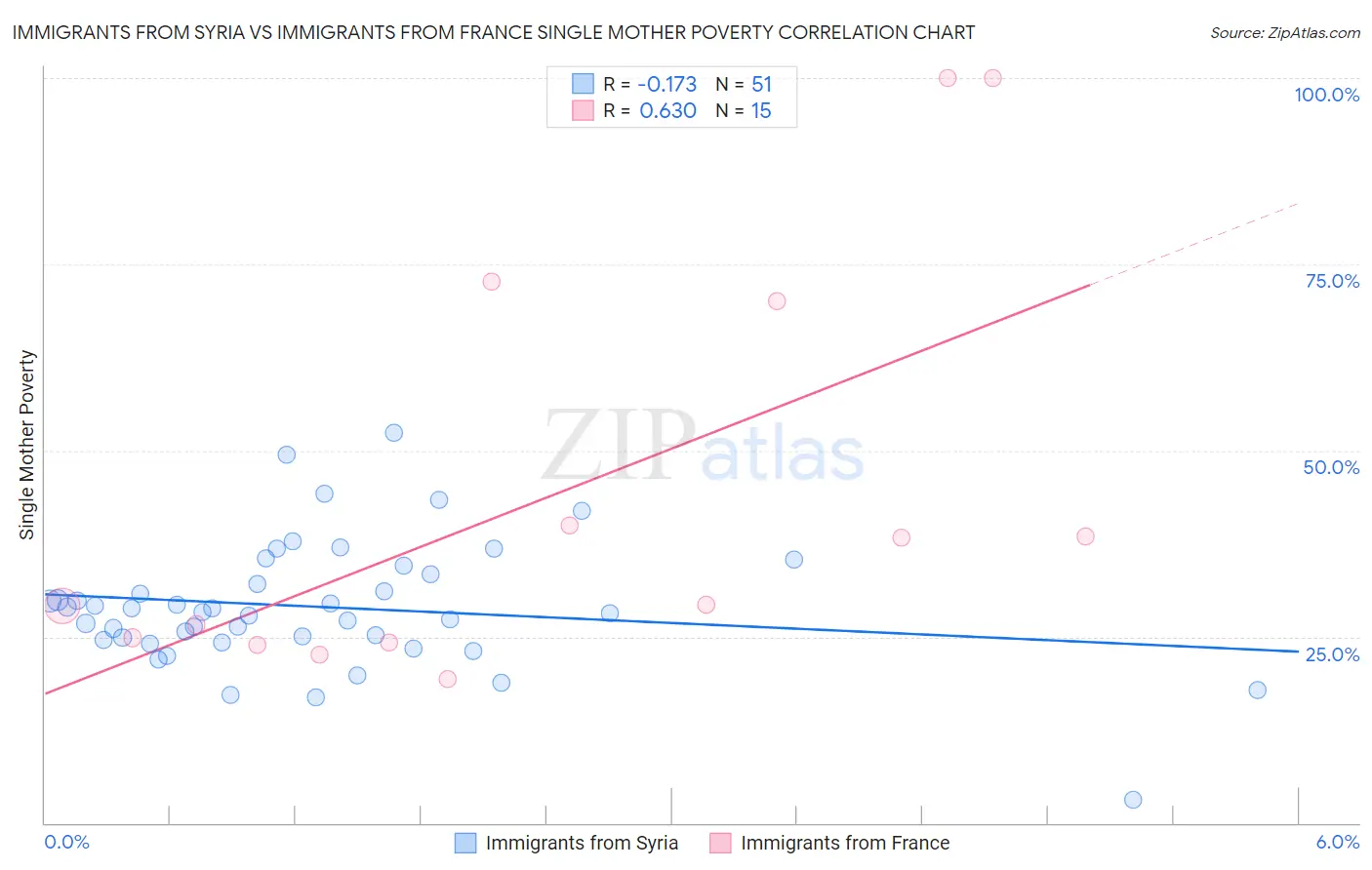 Immigrants from Syria vs Immigrants from France Single Mother Poverty