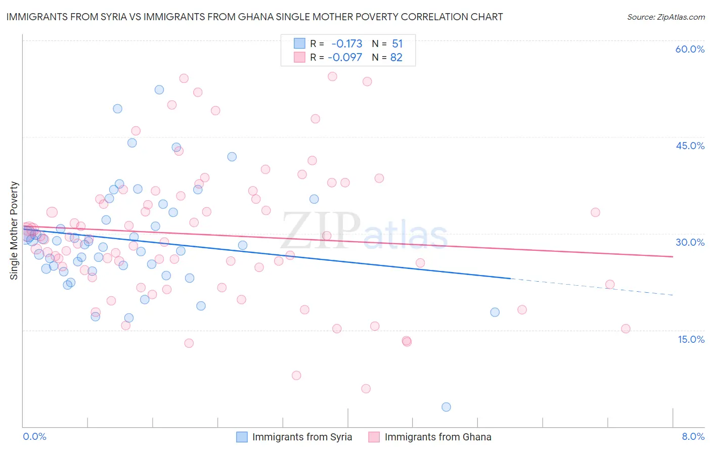 Immigrants from Syria vs Immigrants from Ghana Single Mother Poverty