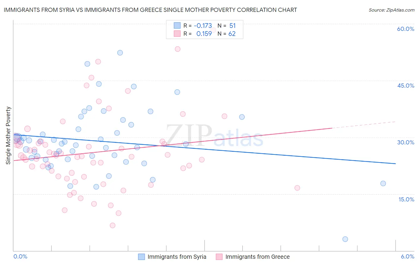 Immigrants from Syria vs Immigrants from Greece Single Mother Poverty