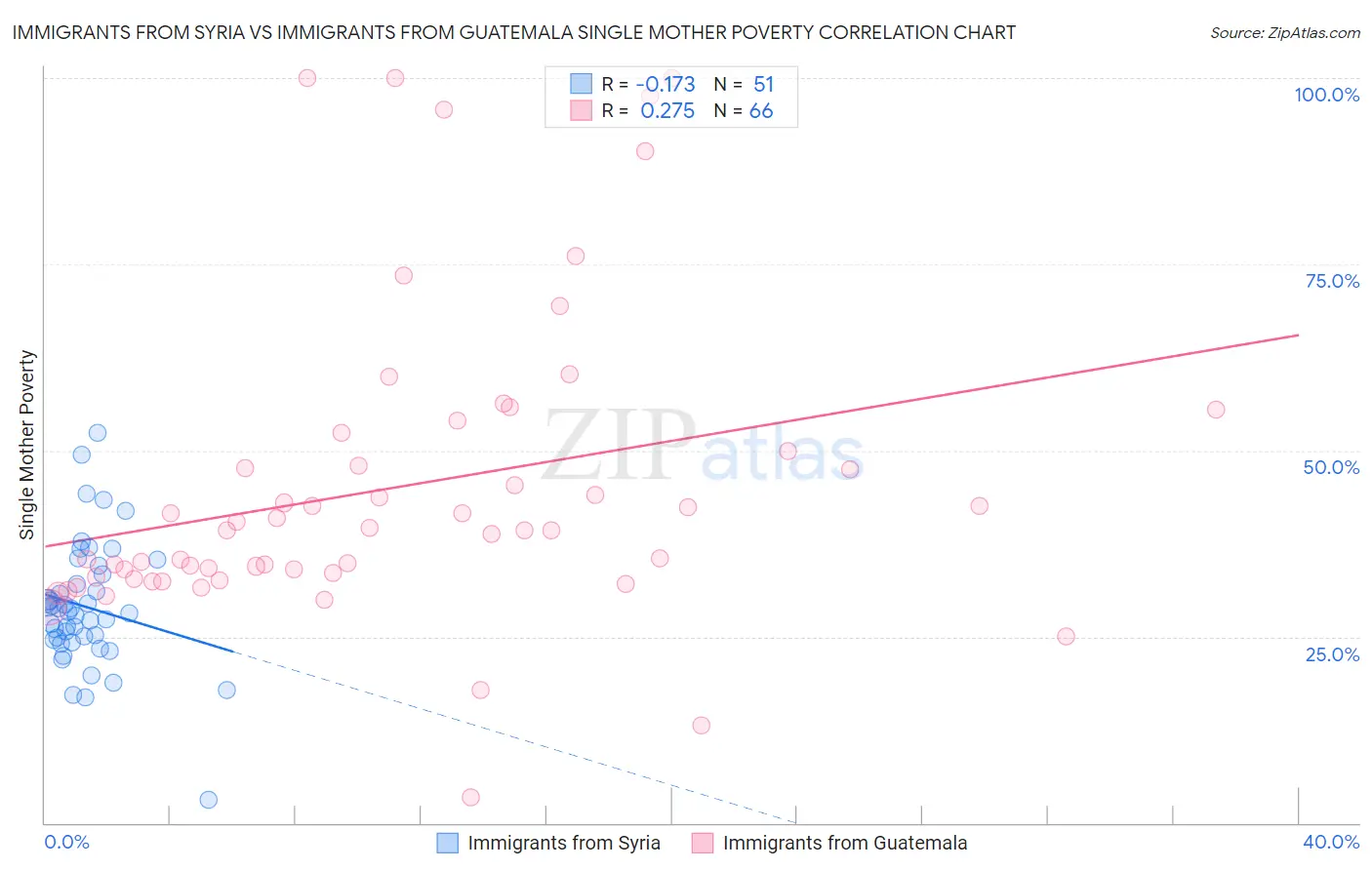 Immigrants from Syria vs Immigrants from Guatemala Single Mother Poverty