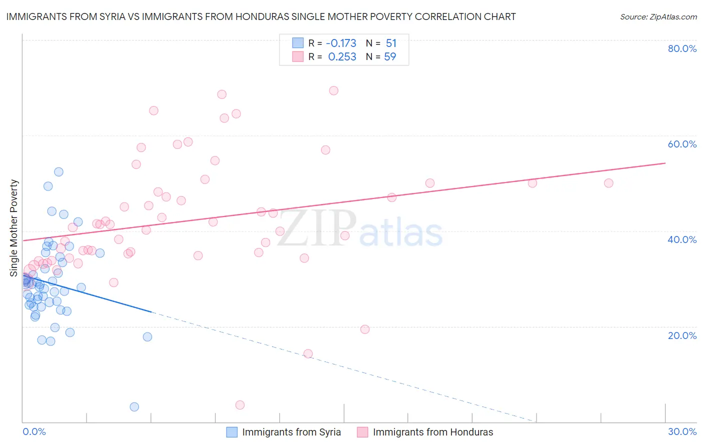 Immigrants from Syria vs Immigrants from Honduras Single Mother Poverty