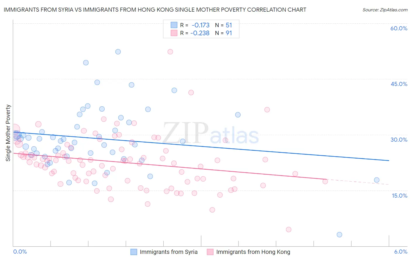 Immigrants from Syria vs Immigrants from Hong Kong Single Mother Poverty