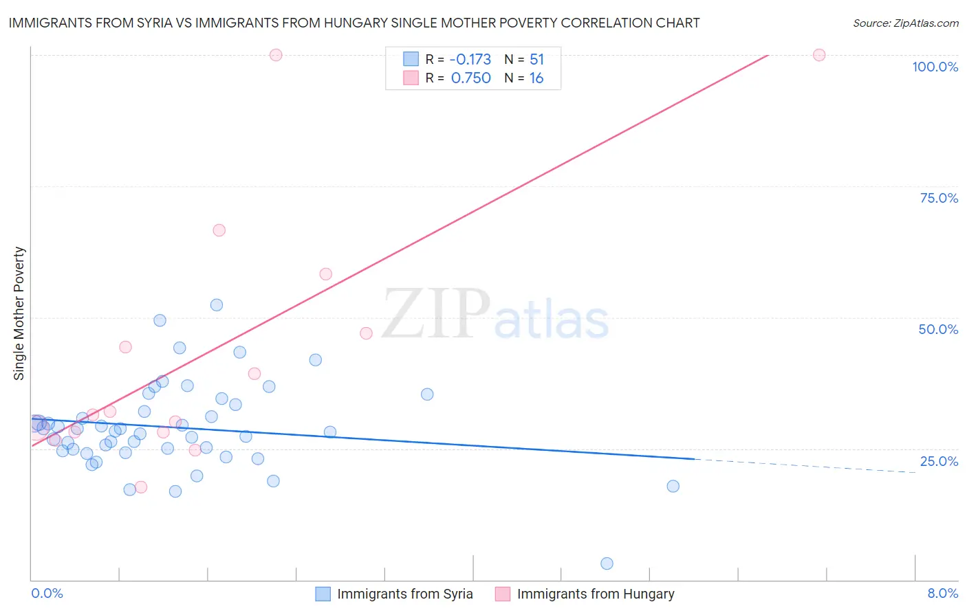 Immigrants from Syria vs Immigrants from Hungary Single Mother Poverty