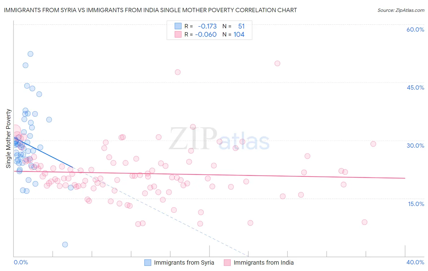 Immigrants from Syria vs Immigrants from India Single Mother Poverty