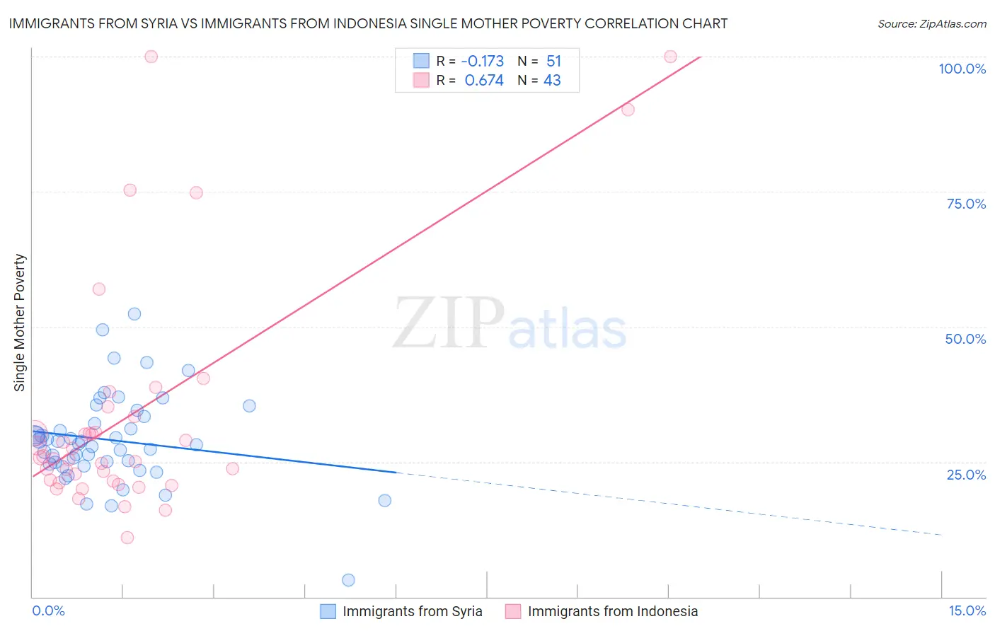 Immigrants from Syria vs Immigrants from Indonesia Single Mother Poverty