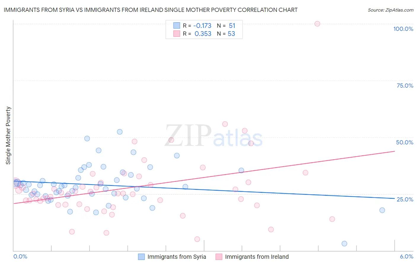 Immigrants from Syria vs Immigrants from Ireland Single Mother Poverty