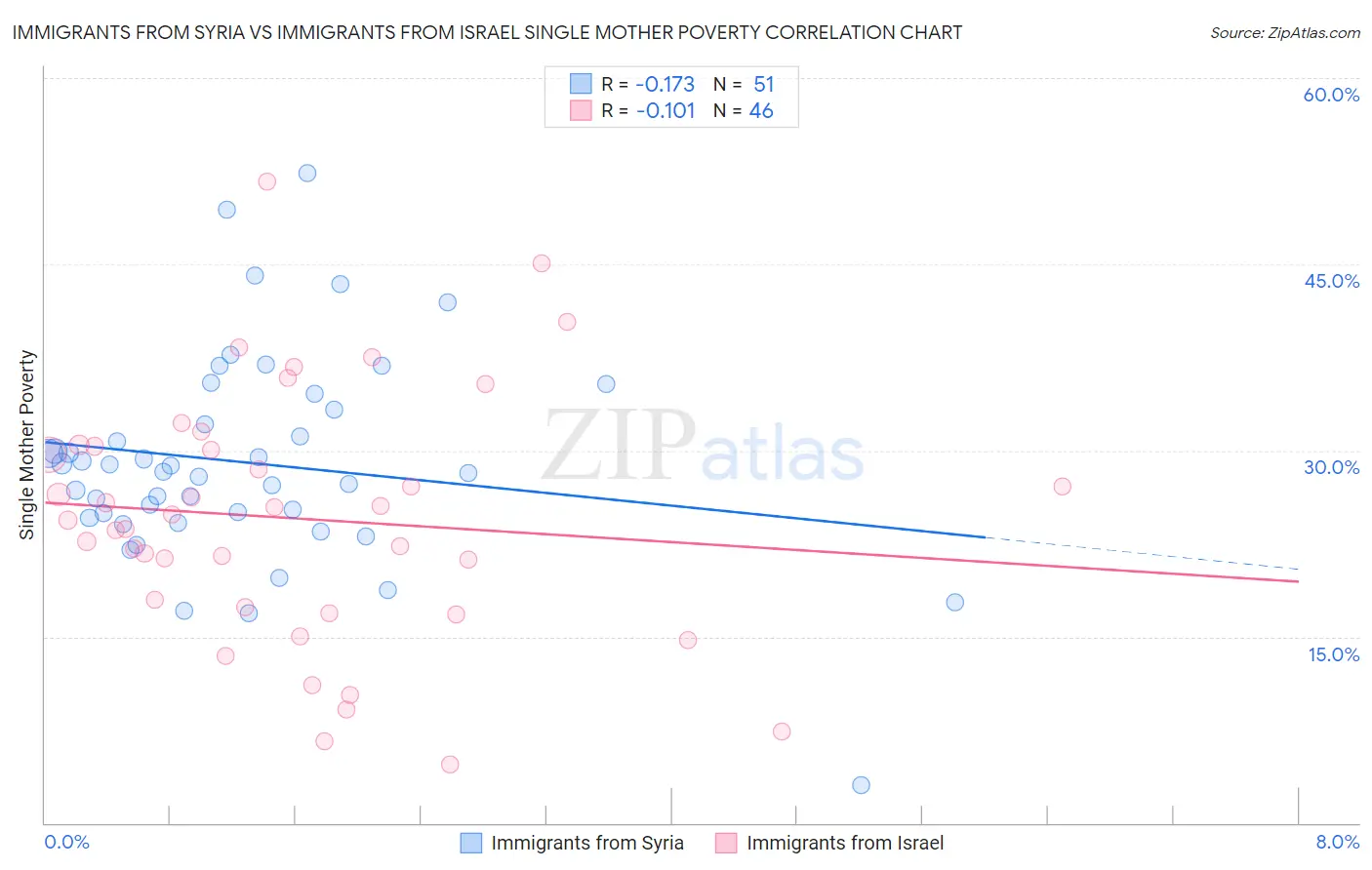 Immigrants from Syria vs Immigrants from Israel Single Mother Poverty