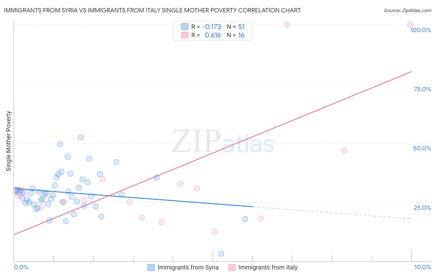 Immigrants from Syria vs Immigrants from Italy Single Mother Poverty