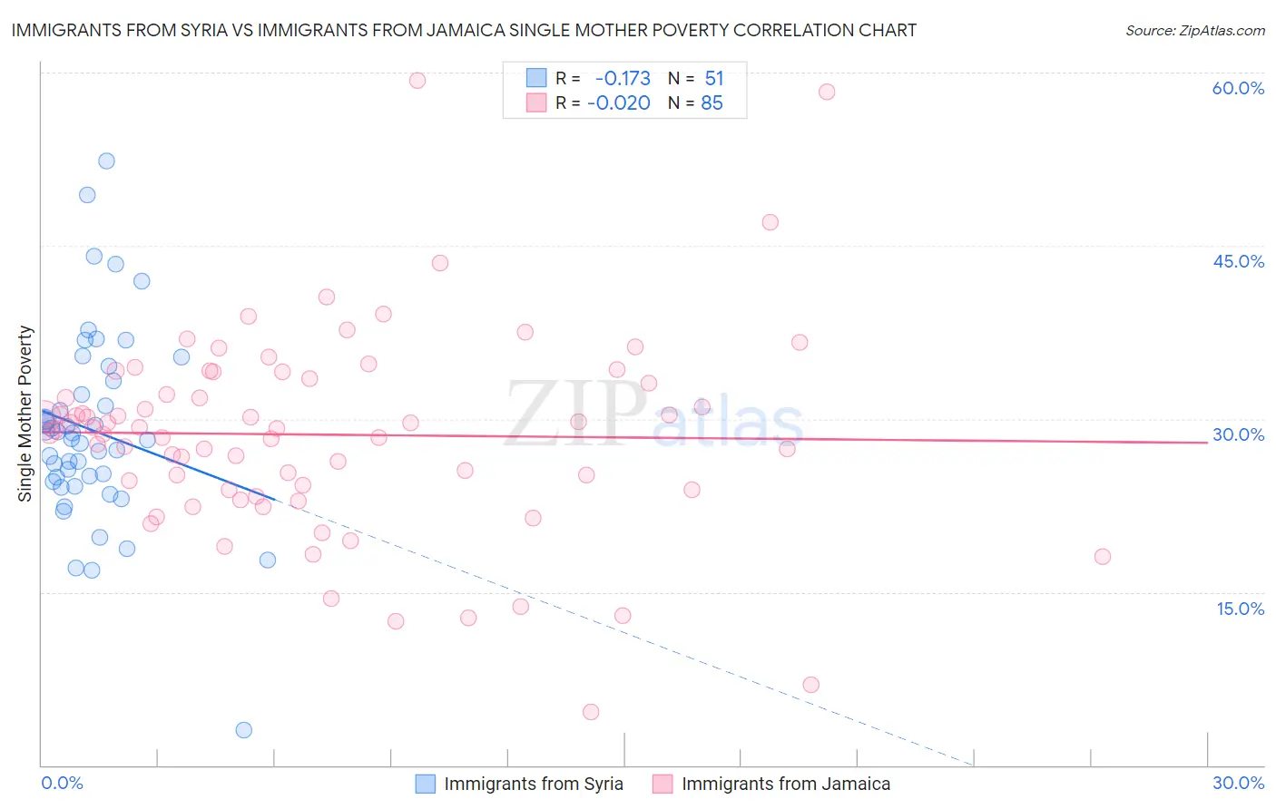 Immigrants from Syria vs Immigrants from Jamaica Single Mother Poverty