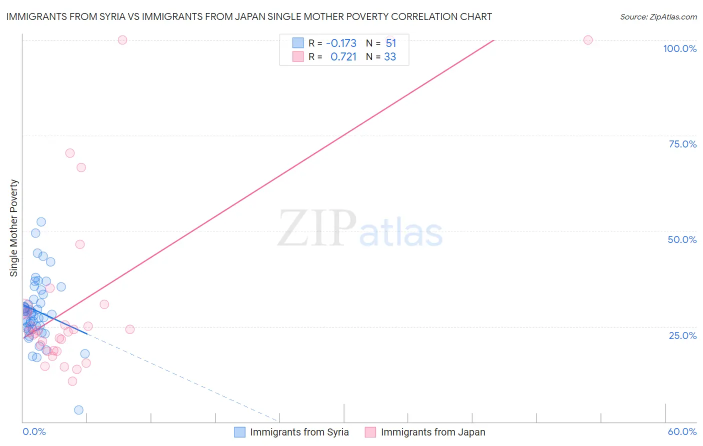 Immigrants from Syria vs Immigrants from Japan Single Mother Poverty