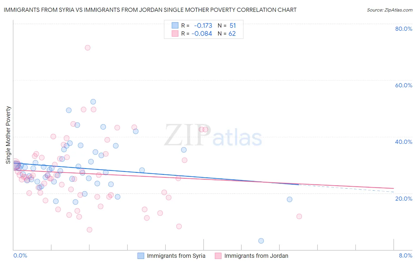 Immigrants from Syria vs Immigrants from Jordan Single Mother Poverty