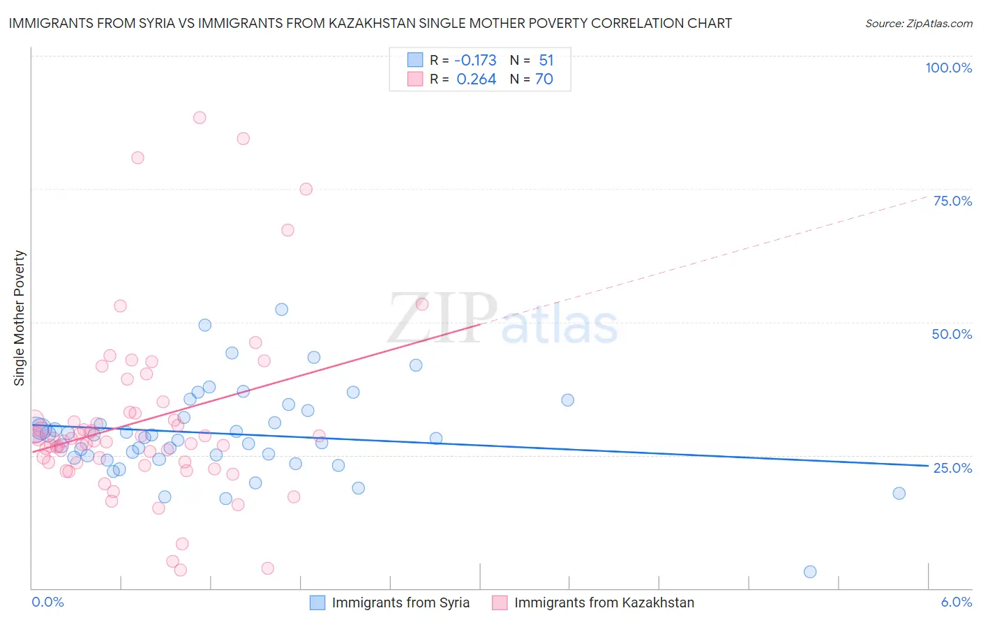 Immigrants from Syria vs Immigrants from Kazakhstan Single Mother Poverty