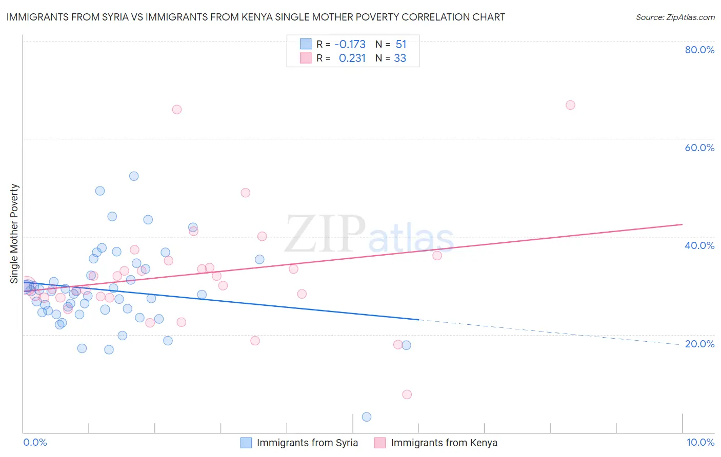 Immigrants from Syria vs Immigrants from Kenya Single Mother Poverty