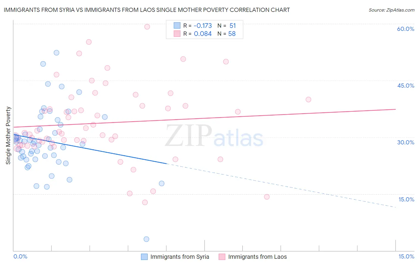 Immigrants from Syria vs Immigrants from Laos Single Mother Poverty