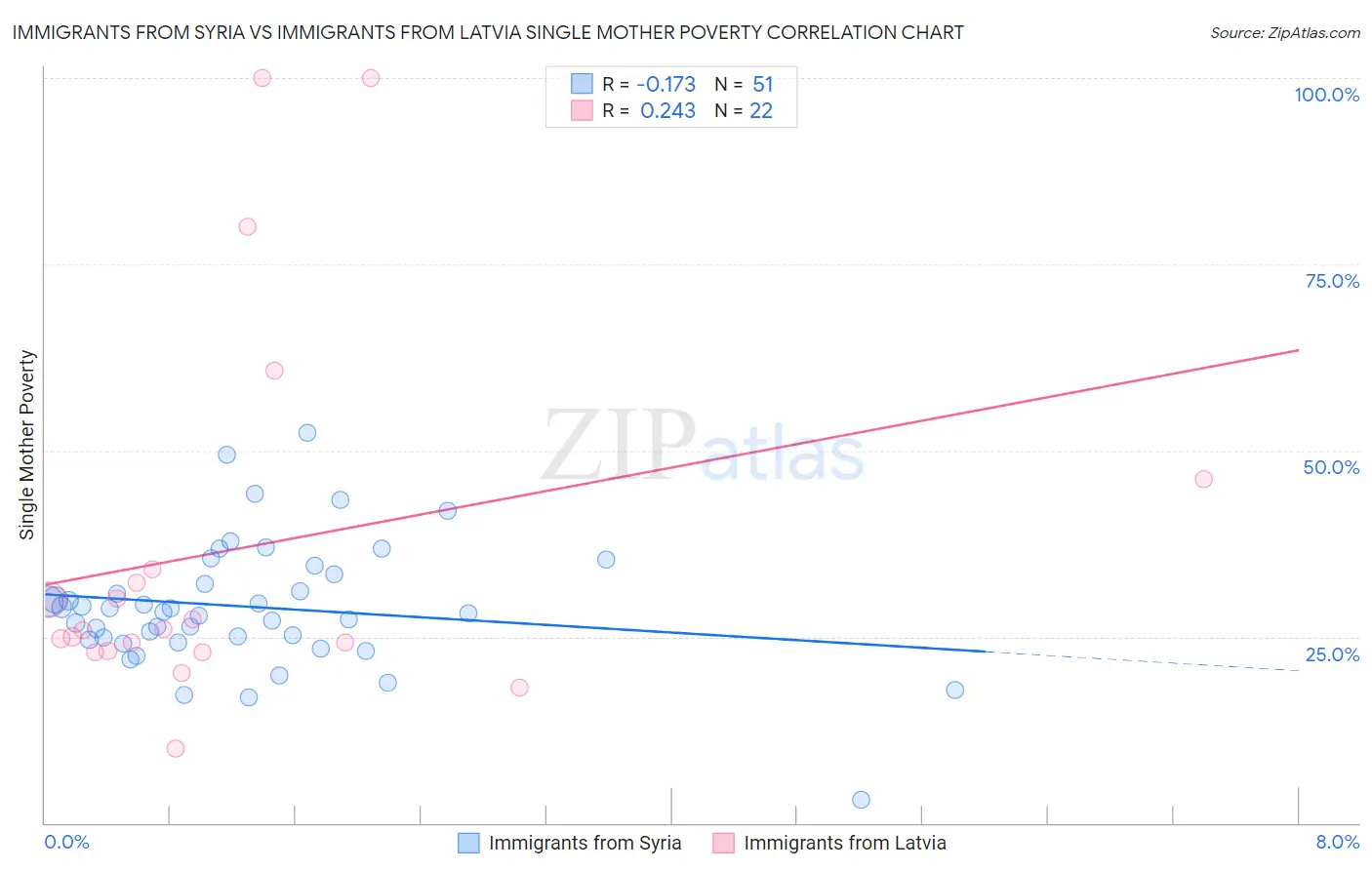 Immigrants from Syria vs Immigrants from Latvia Single Mother Poverty