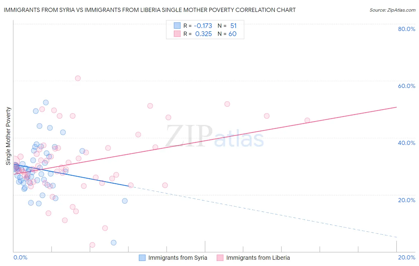 Immigrants from Syria vs Immigrants from Liberia Single Mother Poverty