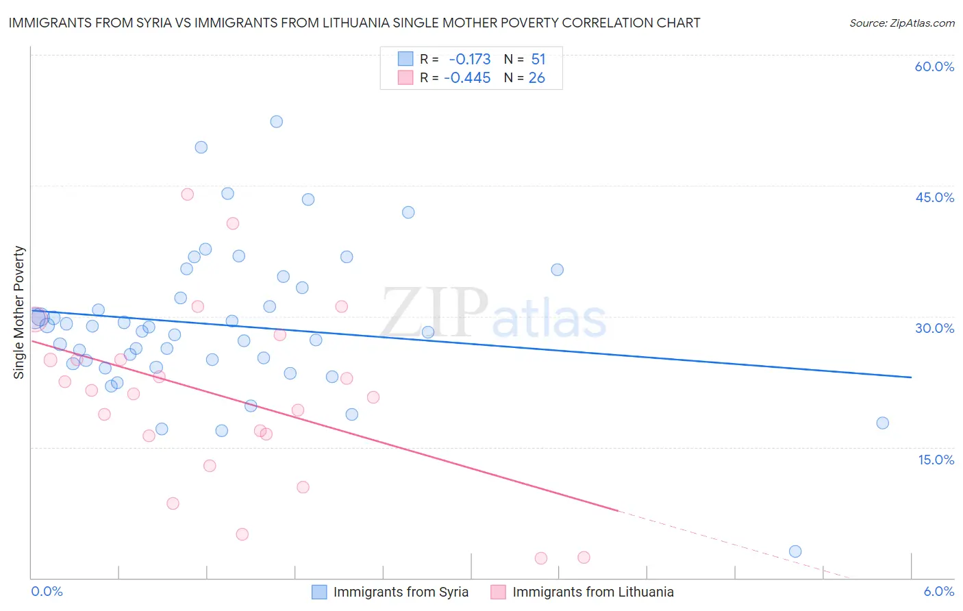 Immigrants from Syria vs Immigrants from Lithuania Single Mother Poverty