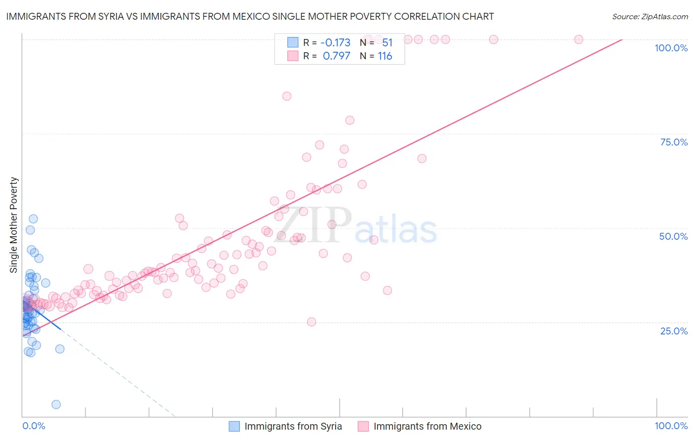 Immigrants from Syria vs Immigrants from Mexico Single Mother Poverty