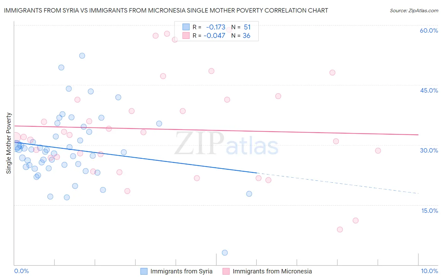 Immigrants from Syria vs Immigrants from Micronesia Single Mother Poverty