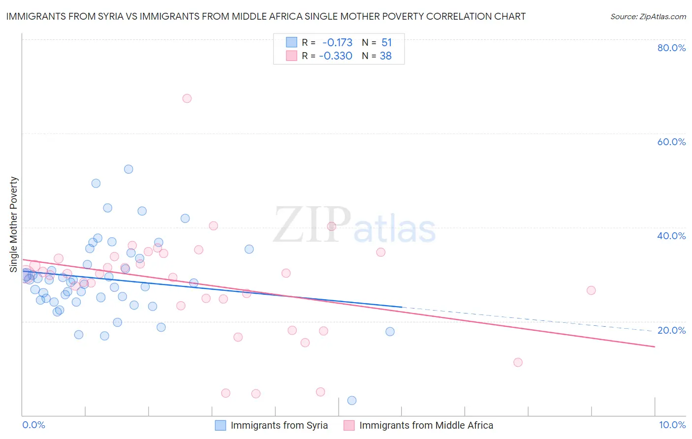 Immigrants from Syria vs Immigrants from Middle Africa Single Mother Poverty