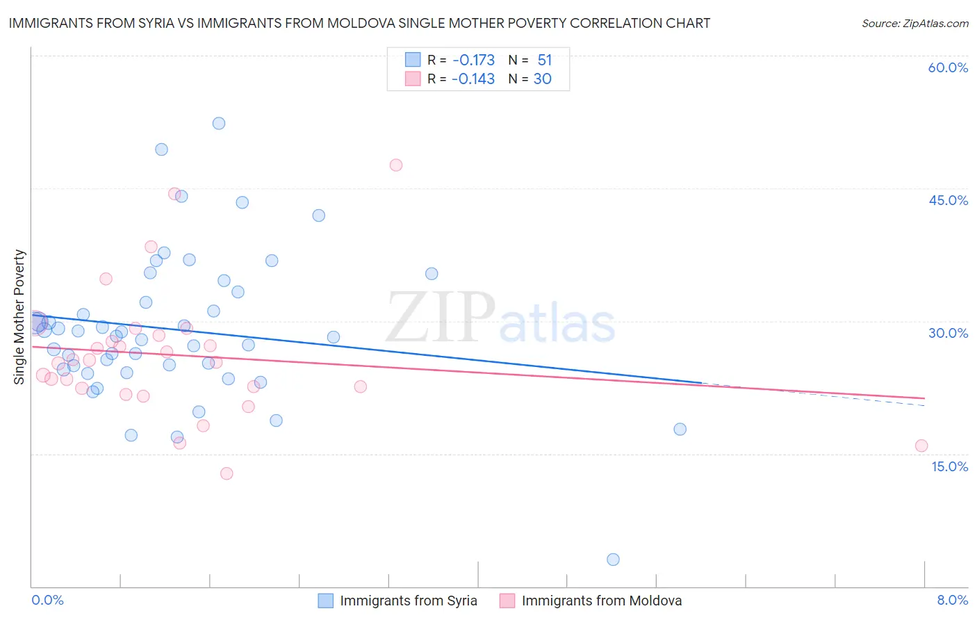 Immigrants from Syria vs Immigrants from Moldova Single Mother Poverty
