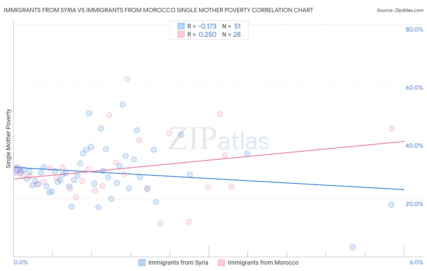 Immigrants from Syria vs Immigrants from Morocco Single Mother Poverty