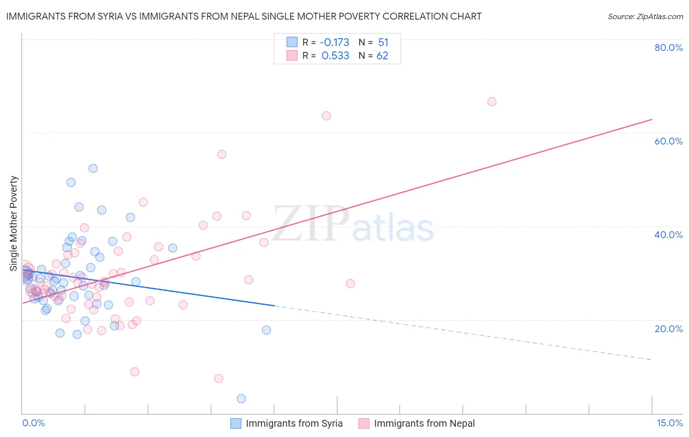 Immigrants from Syria vs Immigrants from Nepal Single Mother Poverty