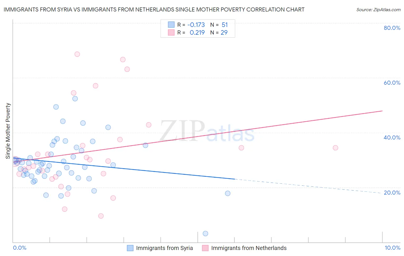 Immigrants from Syria vs Immigrants from Netherlands Single Mother Poverty