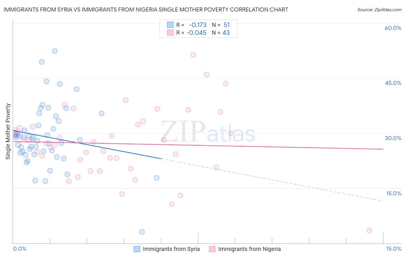 Immigrants from Syria vs Immigrants from Nigeria Single Mother Poverty