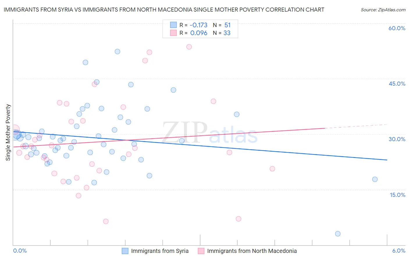 Immigrants from Syria vs Immigrants from North Macedonia Single Mother Poverty