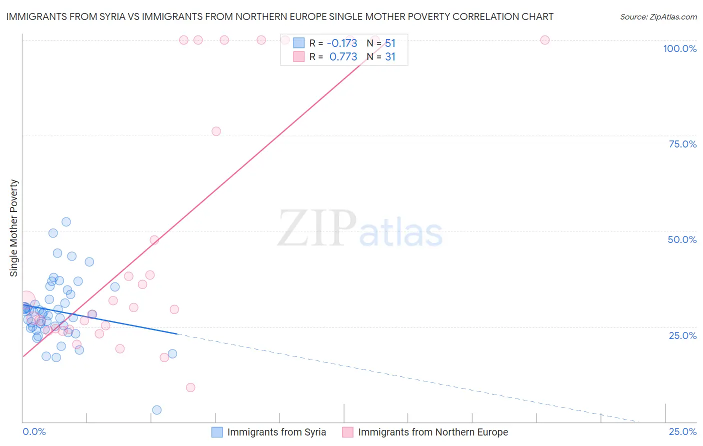 Immigrants from Syria vs Immigrants from Northern Europe Single Mother Poverty