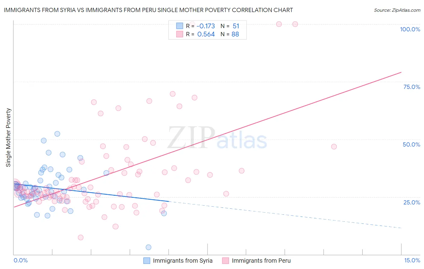 Immigrants from Syria vs Immigrants from Peru Single Mother Poverty