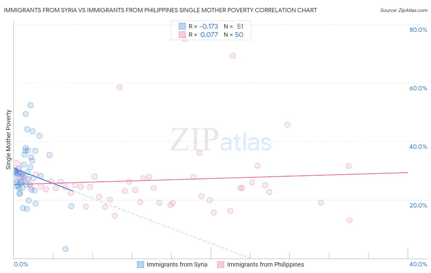 Immigrants from Syria vs Immigrants from Philippines Single Mother Poverty